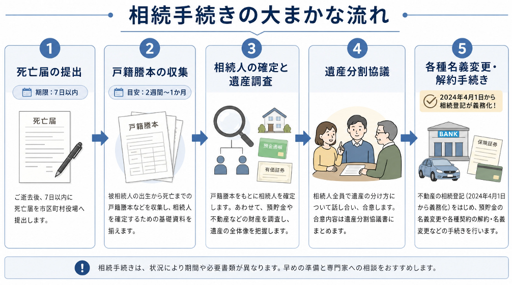 相続手続きの大まかな流れ
1.死亡届の提出(期限:7日以内)
2.戸籍謄本の収集(目安:2週間~1ヶ月)
3.相続人の確定と遺産調査
4.遺産分割協議
5.各種名義変更、解約手続き