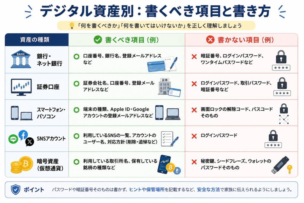 デジタル資産別・書くべき項目と書き方