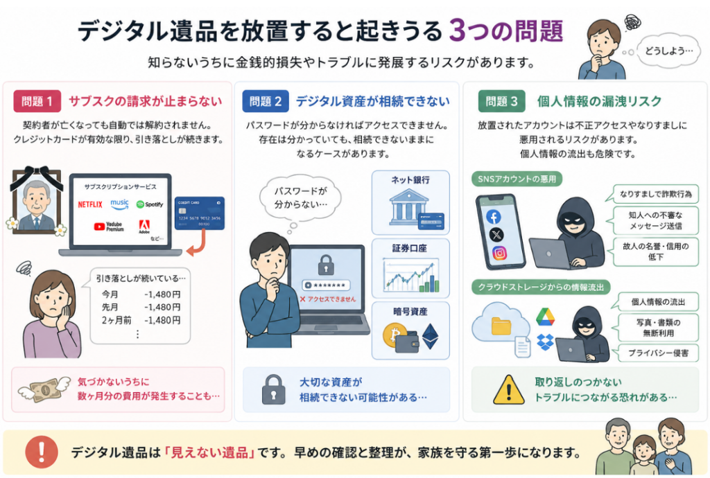 デジタル遺品を放置すると起きうる問題
1.サブスクの請求が止まらない
2.デジタル資産が相続できない
3.個人情報の漏洩リスク