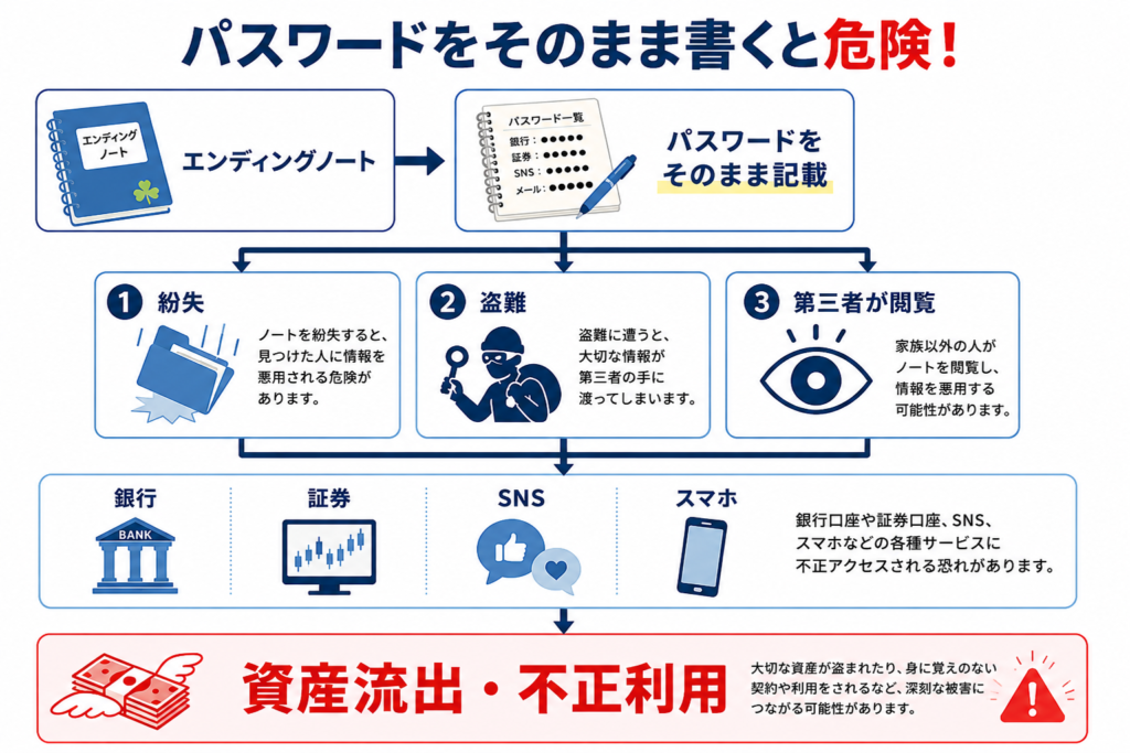 パスワードをそのまま書くと危険！
1.エンディングノートなどを紛失すると、見つけた人に情報を悪用される危険があります。
2.盗難に遭うと、大切な情報が第三者の手に渡ってしまいます。
3.家族以外の人がノートを閲覧し、情報を悪用する可能性があります。

銀行口座や証券口座、SNS、スマホなどの各種サービスに不正アクセスされる恐れがあります。

大切な資産が盗まれたり、身に覚えのない契約や利用をされるなど、深刻な被害につながる可能性があります。