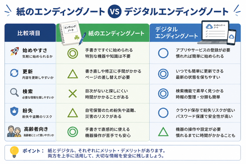 紙のエンディングノートとデジタルエンディングノートの違い