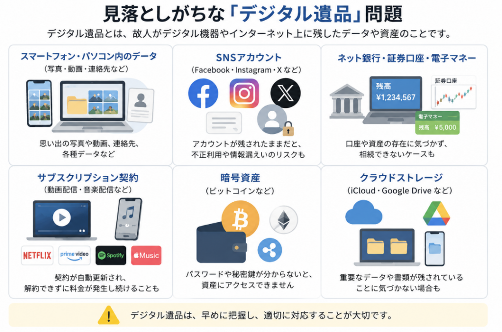 見落としがちなデジタル遺品問題
・スマートフォン、パソコン内のデータ
・SNSアカウント
・ネット銀行、証券口座、電子マネー
・サブスクリプション契約
・暗号資産
・クラウドストレージ