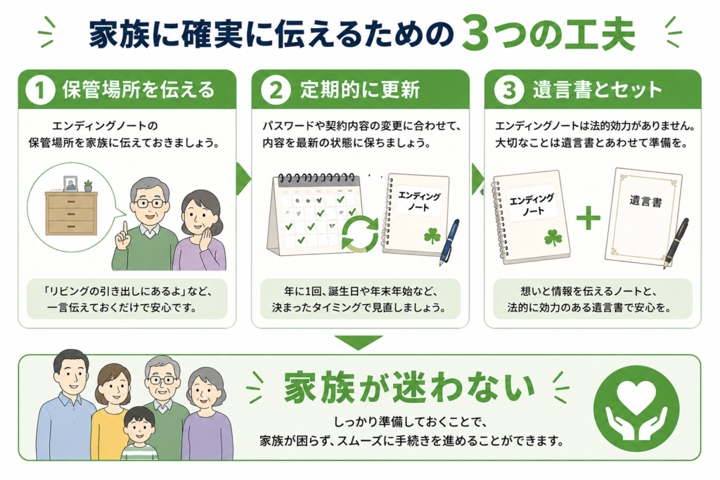 家族に確実に伝えるための3つの工夫