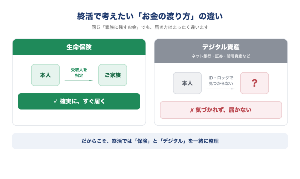 Zukai seimeihoken vs digital