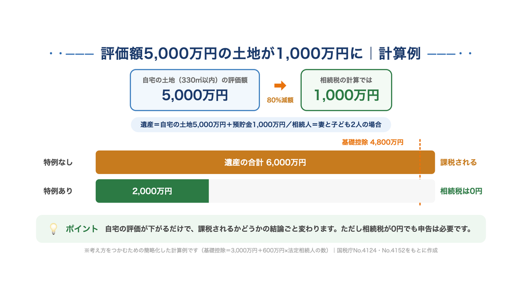 評価額5,000万円の土地が1,000万円に｜計算例の図解