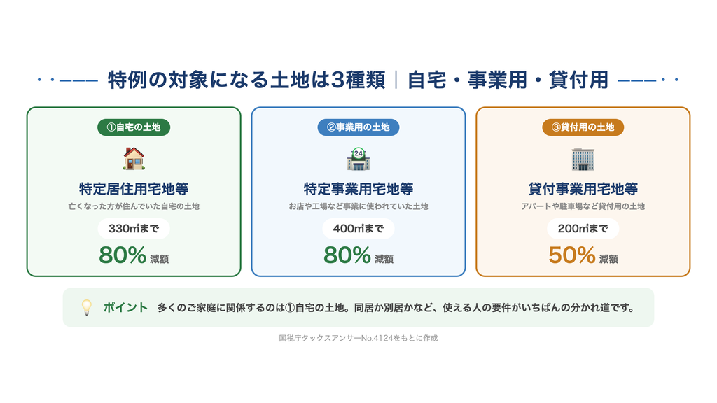 「特例の対象になる土地は3種類｜自宅・事業用・貸付用」の図解