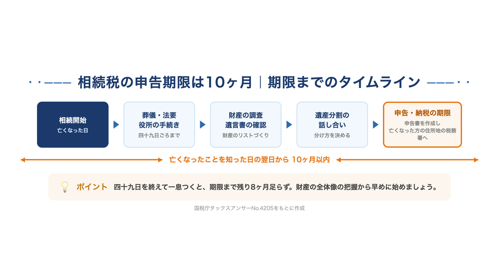 相続開始から相続税の申告期限までのタイムライン図。葬儀・法要、財産の調査、遺産分割の話し合いを経て、亡くなったことを知った日の翌日から10ヶ月以内に申告・納税する流れ