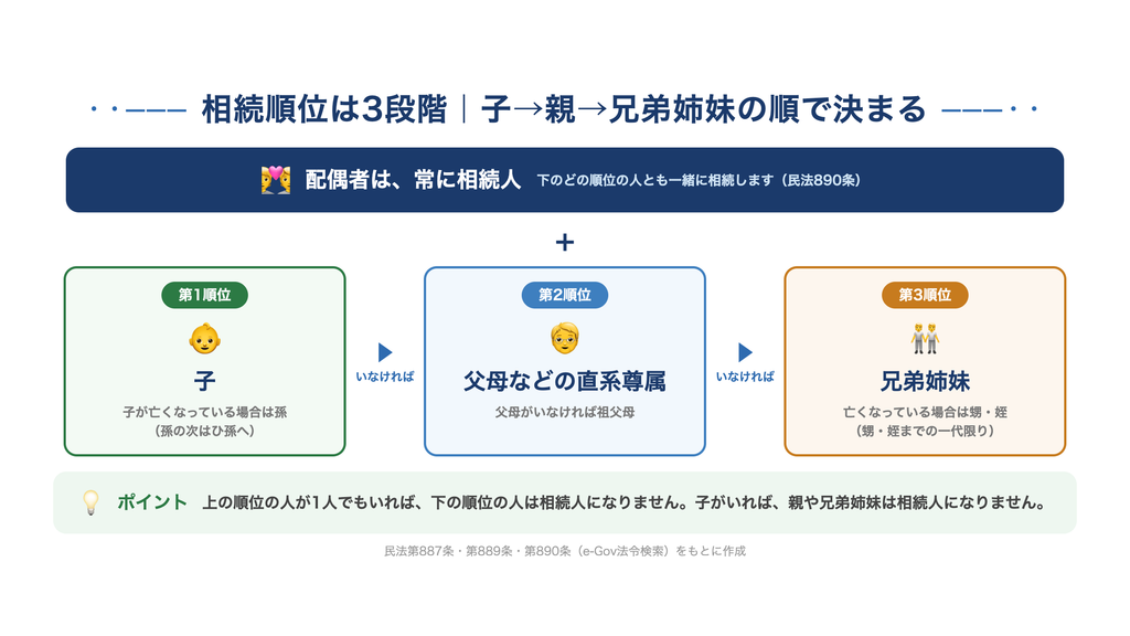 法定相続人の相続順位の図。配偶者は常に相続人で、そのほかは第1順位が子（亡くなっていれば孫・ひ孫）、第2順位が父母などの直系尊属、第3順位が兄弟姉妹（甥・姪までの一代限り）。上の順位の人がいれば下の順位は相続人にならない