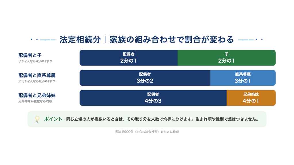法定相続分の3パターンを帯グラフで示した図。配偶者と子は各2分の1、配偶者と直系尊属は3分の2と3分の1、配偶者と兄弟姉妹は4分の3と4分の1。同じ立場が複数いれば人数で均等に分ける