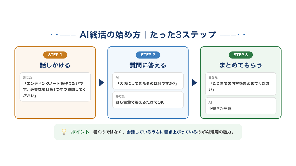 3ステップ図=「AI終活の始め方を3ステップで示した図。ステップ1は生成AIに、エンディングノートを作りたいので必要な項目を1つずつ質問してくださいと話しかける。ステップ2はAIからの質問に話し言葉で答える。ステップ3はここまでの内容をまとめてくださいと頼んで下書きを受け取る。書くのではなく会話しているうちに書き上がるのがポイント」