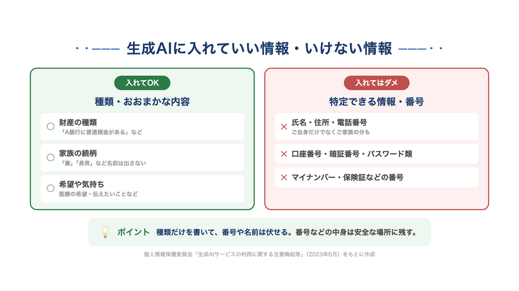 「生成AIに入れていい情報と入れてはいけない情報の早見表。入れていいのは財産の種類・家族の続柄・希望や気持ちといった、種類やおおまかな内容。入れてはいけないのは氏名・住所・電話番号、口座番号・暗証番号・パスワード類、マイナンバーや保険証などの番号。種類だけを書いて番号や名前は伏せるのがポイント」