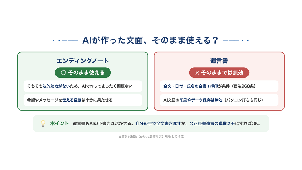 AIが作った文面をそのまま使えるかどうかの早見表。
エンディングノートは、そもそも法的効力がないためAIで作ってまったく問題なく、希望やメッセージを伝える役割は十分に果たせる。遺言書は、全文・日付・氏名の自書と押印が条件のため、AI文面の印刷やデータ保存はそのままでは無効。ただし、自分の手で全文書き写すか、公正証書遺言の準備メモにすれば下書きとして活かせる