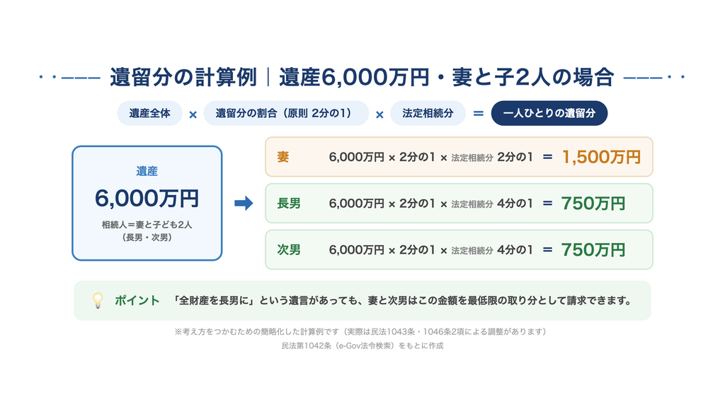 遺留分の計算例