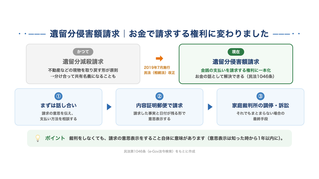 「遺留分侵害額請求のやり方」の図解
