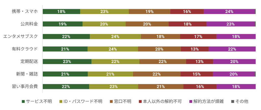 図4 サービス種別ごとの解約障壁2