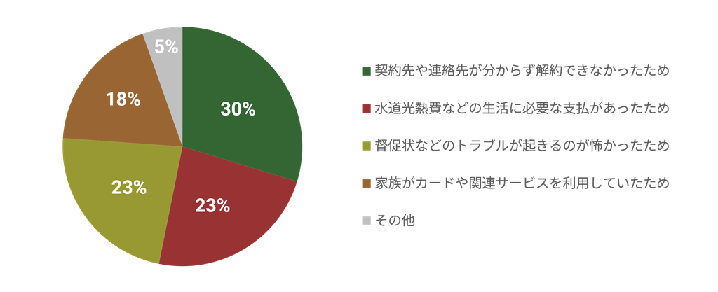図2 カード非解約理由2