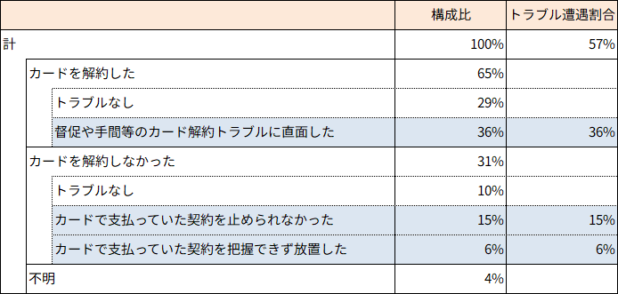 図1 トラブル遭遇割合